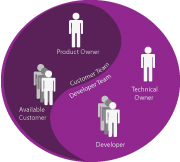 Agile Software Development Methods